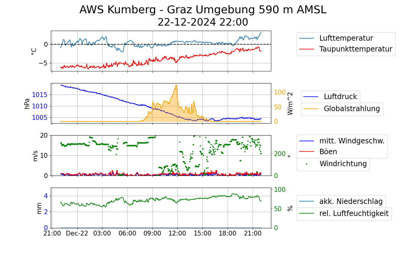 Kumberg - Graz Umgebung