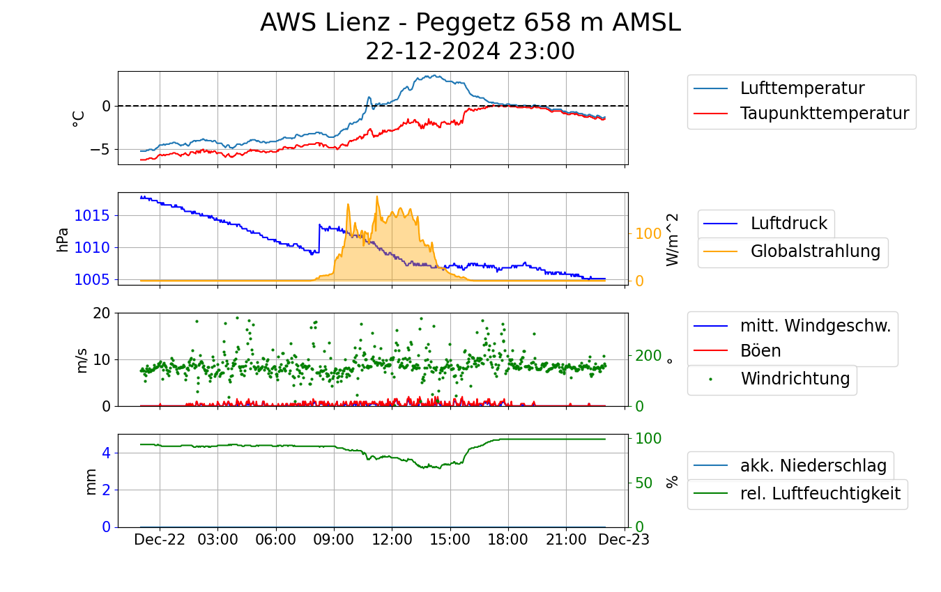 Lienz - Peggetz