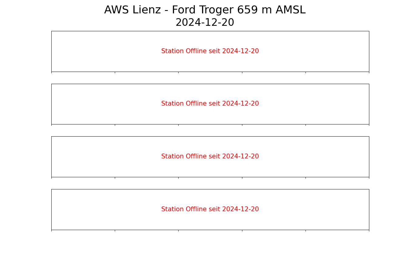 Lienz - Ford Troger