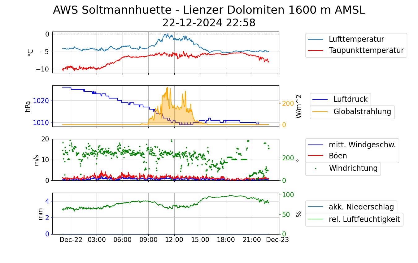 Soltmannhuette - Lienzer Dolomiten