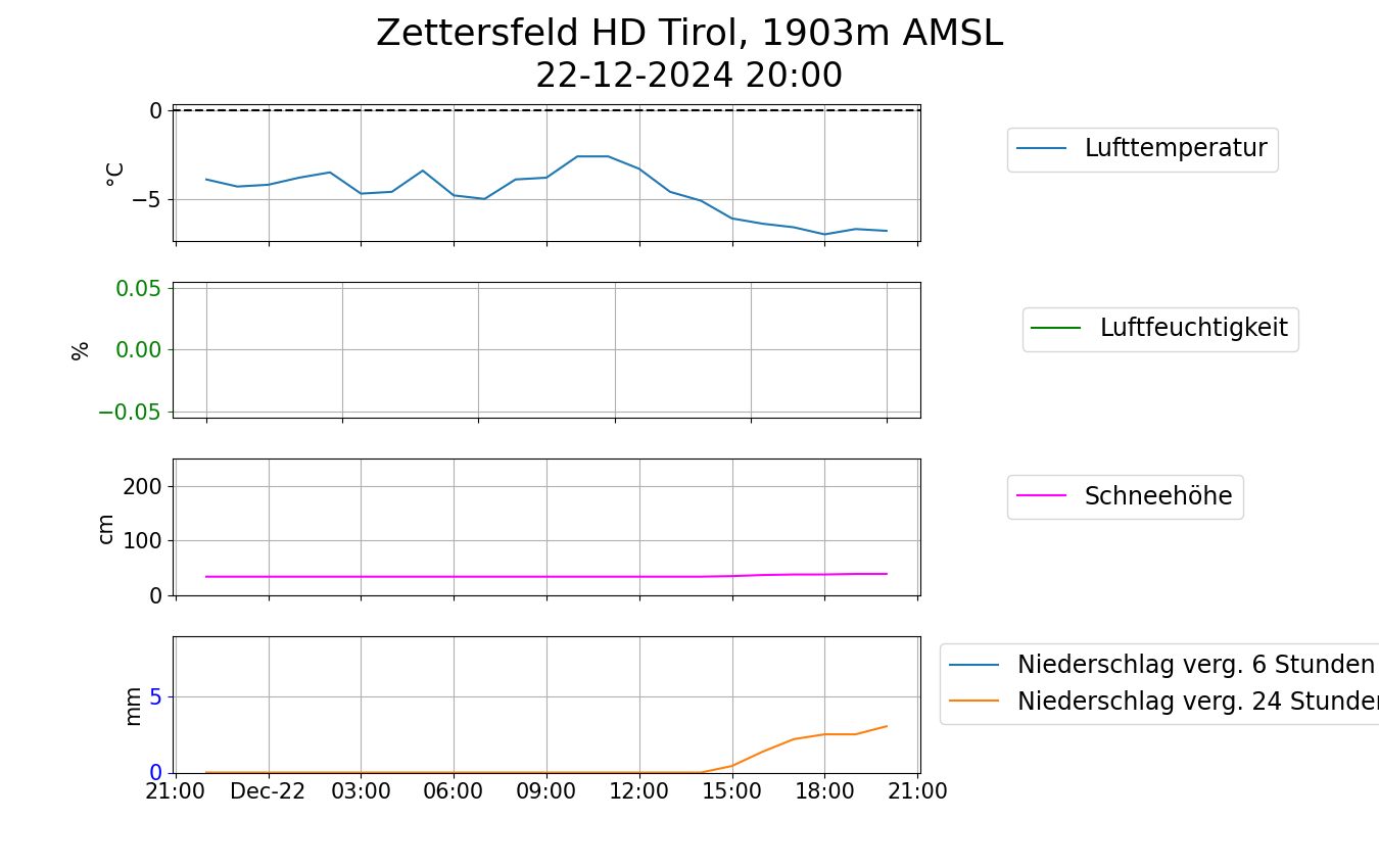 Zettersfeld